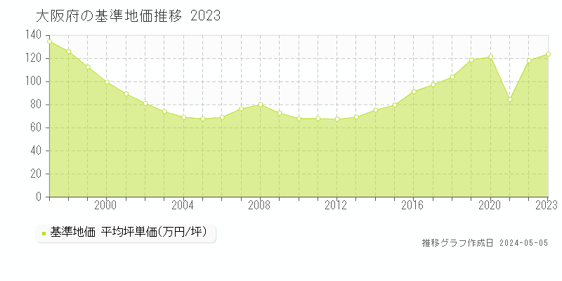 大阪府の基準地価推移グラフ 