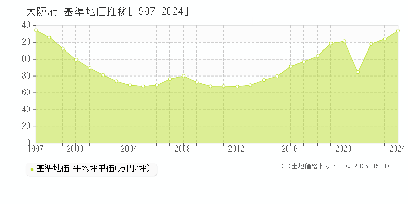大阪府の基準地価推移グラフ(坪単価)[1997-2024年]