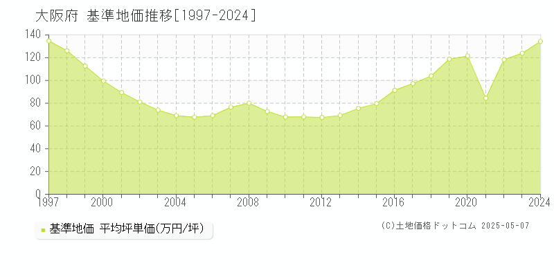 大阪府の基準地価推移グラフ 