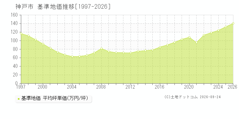 兵庫県神戸市の基準地価推移グラフ(坪単価)[1997-2026年]