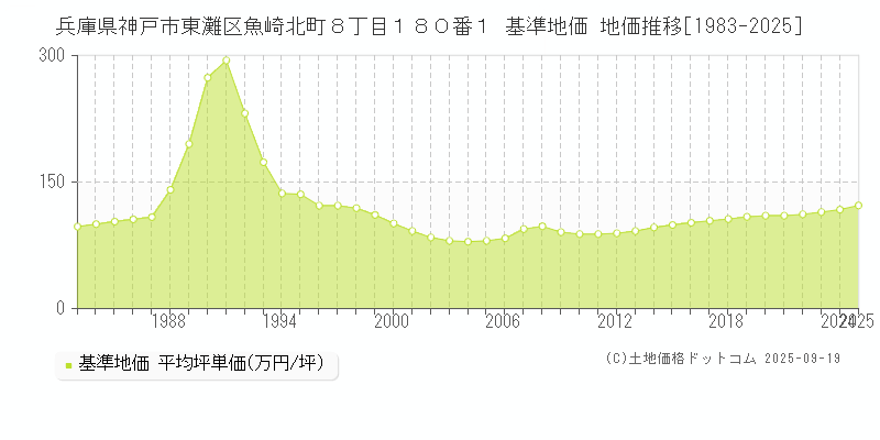 兵庫県神戸市東灘区魚崎北町８丁目１８０番１ 基準地価 地価推移[1983-2025]