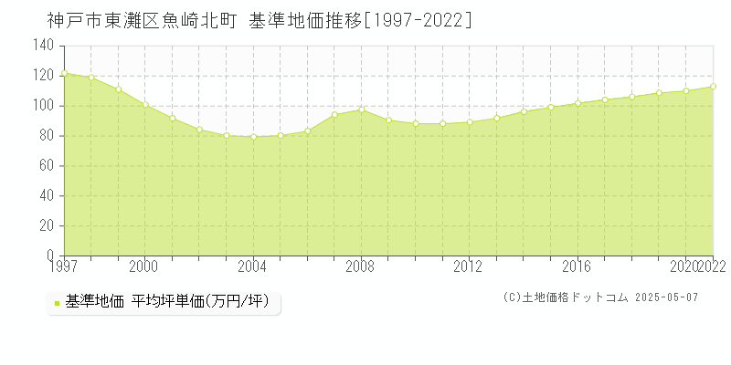 魚崎北町(神戸市東灘区)の基準地価推移グラフ(坪単価)[1997-2020年]