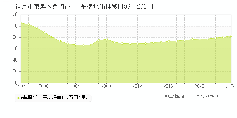 魚崎西町(神戸市東灘区)の基準地価推移グラフ(坪単価)[1997-2024年]