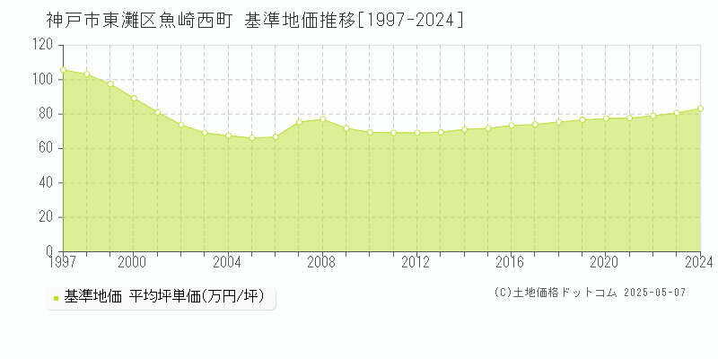 神戸市東灘区魚崎西町の基準地価推移グラフ 