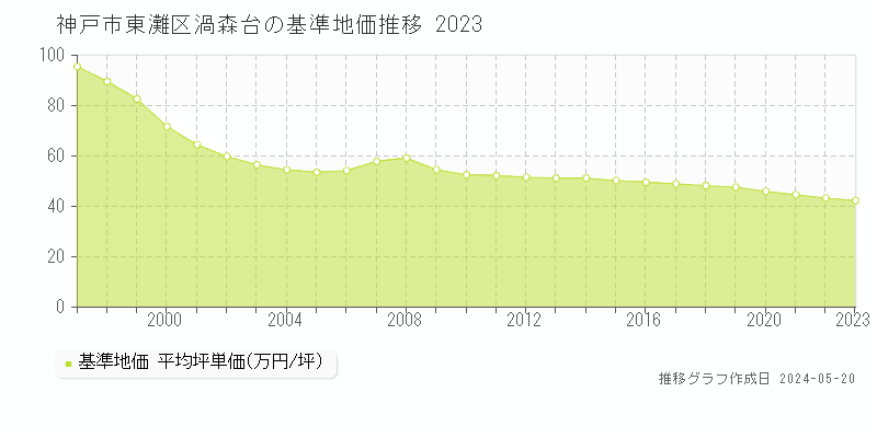 神戸市東灘区渦森台の基準地価推移グラフ 