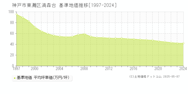 渦森台(神戸市東灘区)の基準地価推移グラフ(坪単価)[1997-2024年]