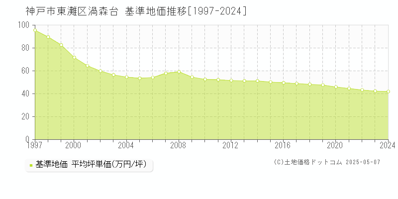 神戸市東灘区渦森台の基準地価推移グラフ 