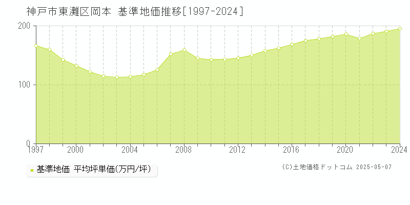 岡本(神戸市東灘区)の基準地価推移グラフ(坪単価)[1997-2024年]