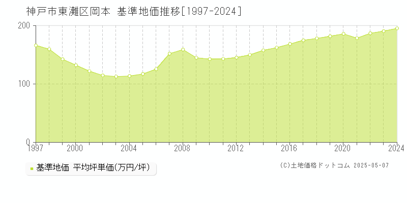 神戸市東灘区岡本の基準地価推移グラフ 