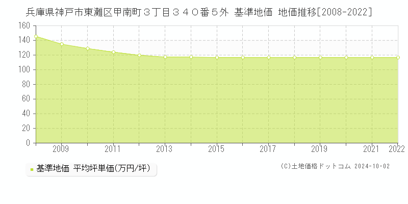 兵庫県神戸市東灘区甲南町３丁目３４０番５外 基準地価 地価推移[2008-2022]