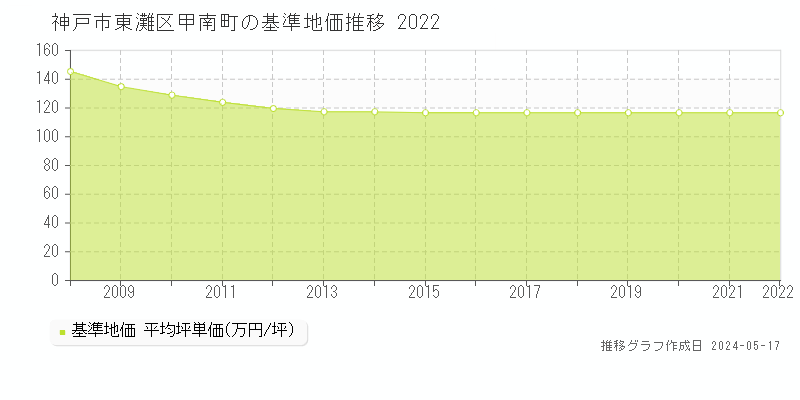 神戸市東灘区甲南町の基準地価推移グラフ 