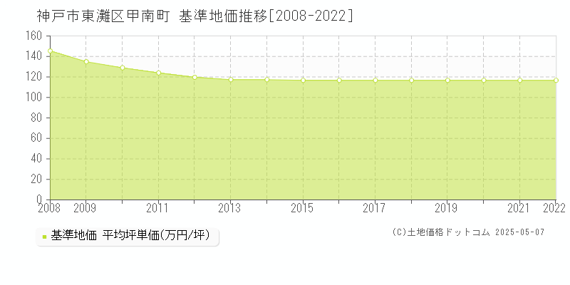 甲南町(神戸市東灘区)の基準地価推移グラフ(坪単価)[2008-2022年]