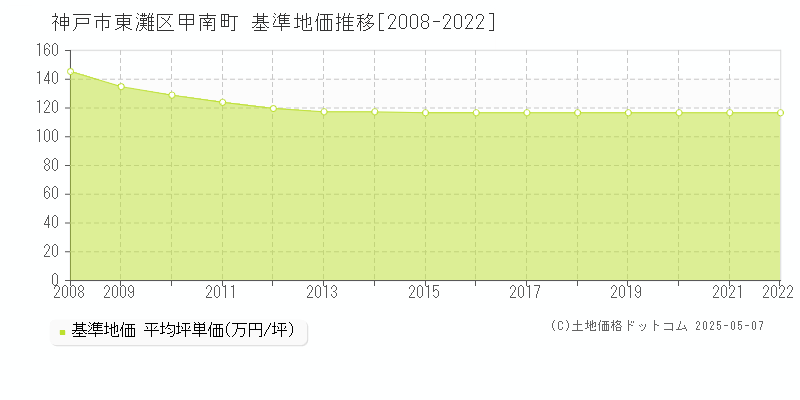 神戸市東灘区甲南町の基準地価推移グラフ 