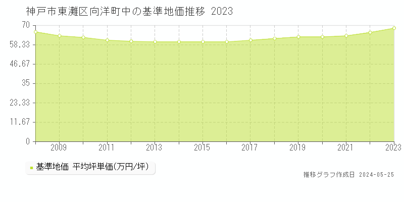 神戸市東灘区向洋町中の基準地価推移グラフ 