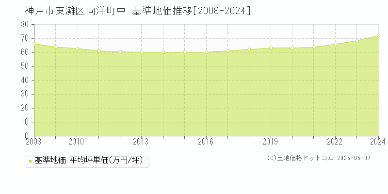 向洋町中(神戸市東灘区)の基準地価推移グラフ(坪単価)[2008-2024年]