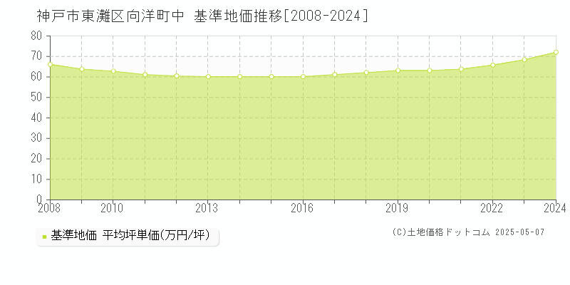 神戸市東灘区向洋町中の基準地価推移グラフ 