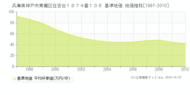 兵庫県神戸市東灘区住吉台１８７４番１３８ 基準地価 地価推移[1997-2010]