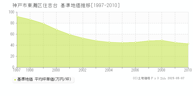 住吉台(神戸市東灘区)の基準地価推移グラフ(坪単価)[1997-2010年]