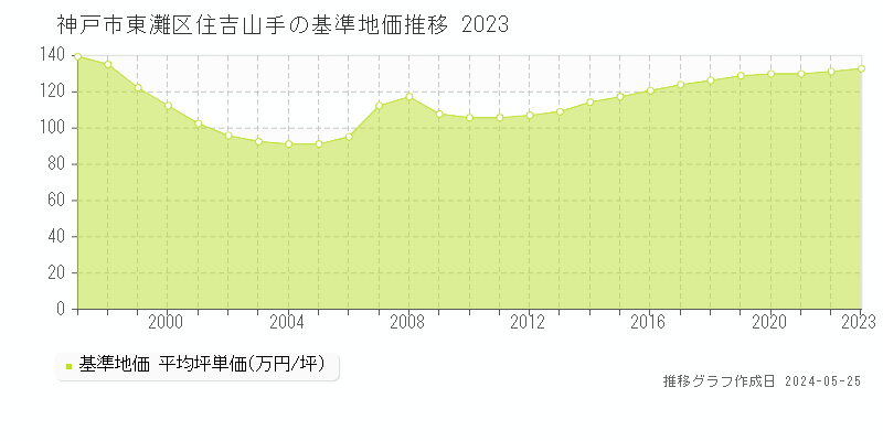 神戸市東灘区住吉山手の基準地価推移グラフ 