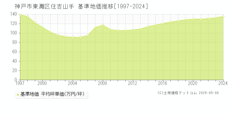 住吉山手(神戸市東灘区)の基準地価推移グラフ(坪単価)[1997-2024年]