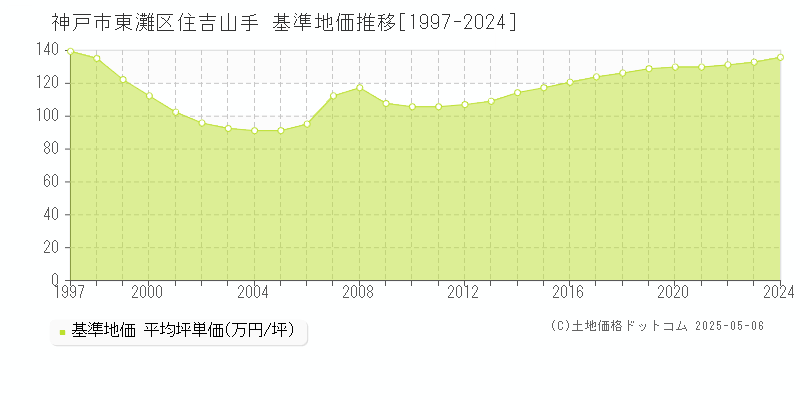 神戸市東灘区住吉山手の基準地価推移グラフ 