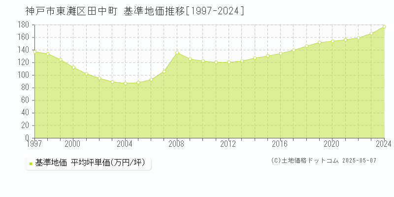 田中町(神戸市東灘区)の基準地価推移グラフ(坪単価)[1997-2024年]
