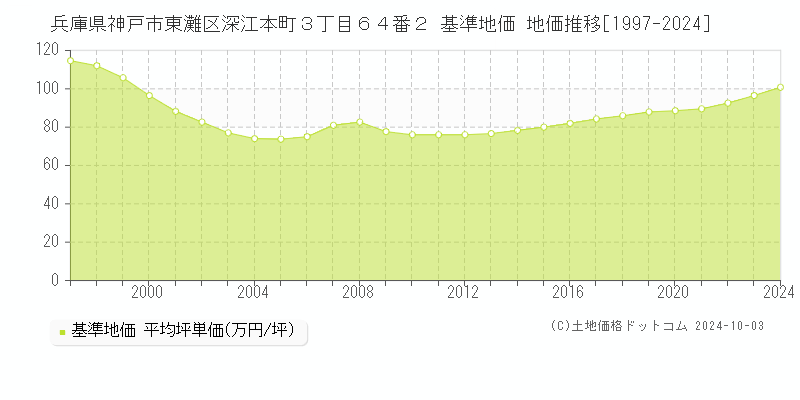 兵庫県神戸市東灘区深江本町３丁目６４番２ 基準地価 地価推移[1997-2024]
