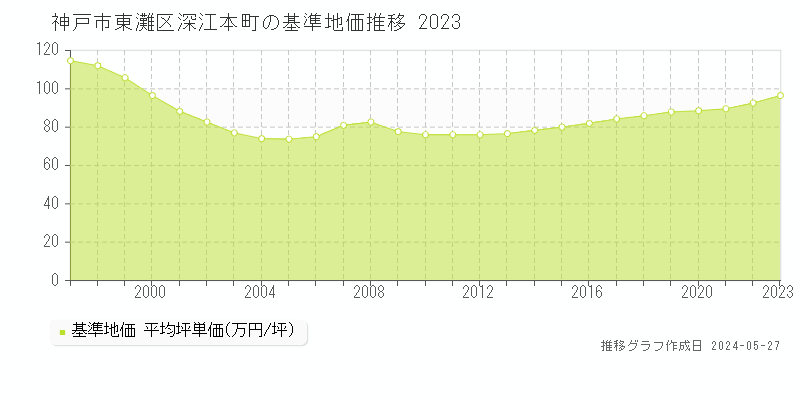 神戸市東灘区深江本町の基準地価推移グラフ 
