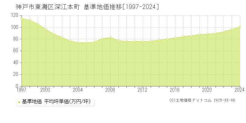 深江本町(神戸市東灘区)の基準地価推移グラフ(坪単価)[1997-2024年]