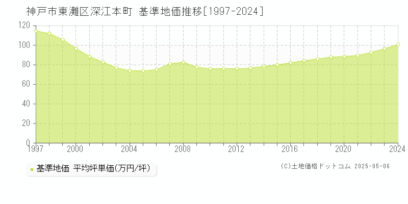 神戸市東灘区深江本町の基準地価推移グラフ 