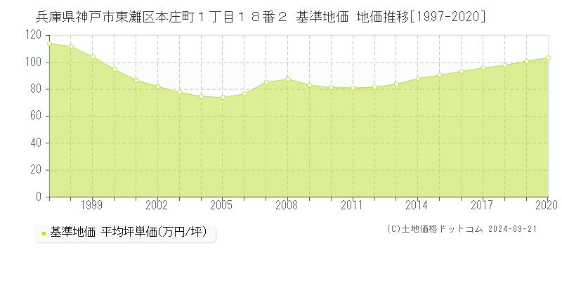 兵庫県神戸市東灘区本庄町１丁目１８番２ 基準地価 地価推移[1997-2020]