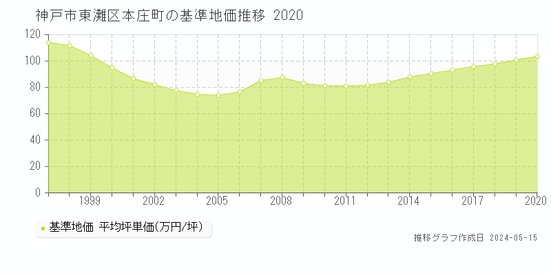 神戸市東灘区本庄町の基準地価推移グラフ 
