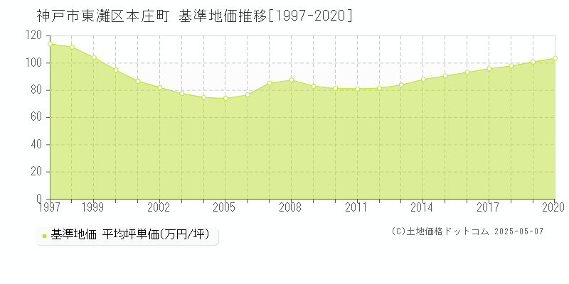 本庄町(神戸市東灘区)の基準地価推移グラフ(坪単価)[1997-2020年]