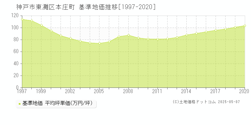 神戸市東灘区本庄町の基準地価推移グラフ 