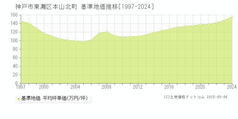 本山北町(神戸市東灘区)の基準地価推移グラフ(坪単価)[1997-2024年]