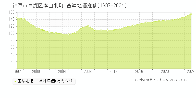 神戸市東灘区本山北町の基準地価推移グラフ 