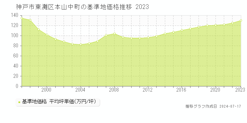 神戸市東灘区本山中町の基準地価推移グラフ 