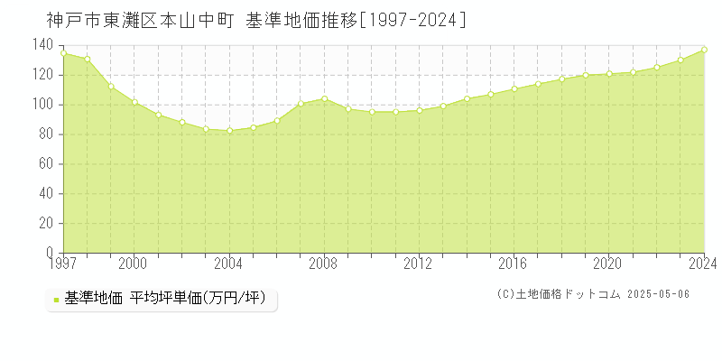 本山中町(神戸市東灘区)の基準地価推移グラフ(坪単価)[1997-2024年]