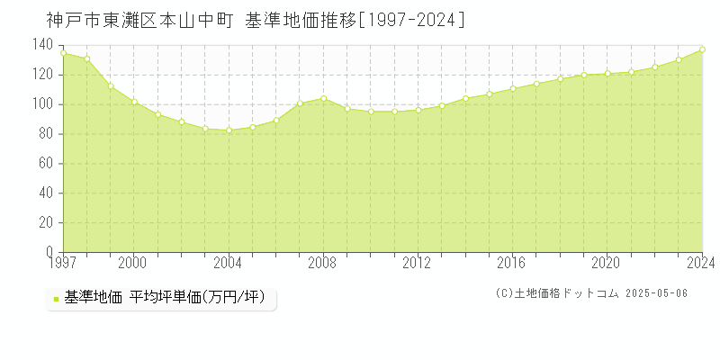 神戸市東灘区本山中町の基準地価推移グラフ 