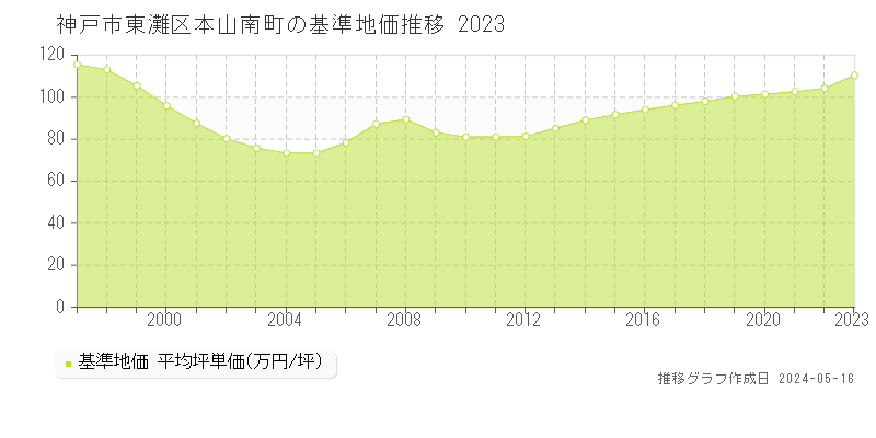 神戸市東灘区本山南町の基準地価推移グラフ 