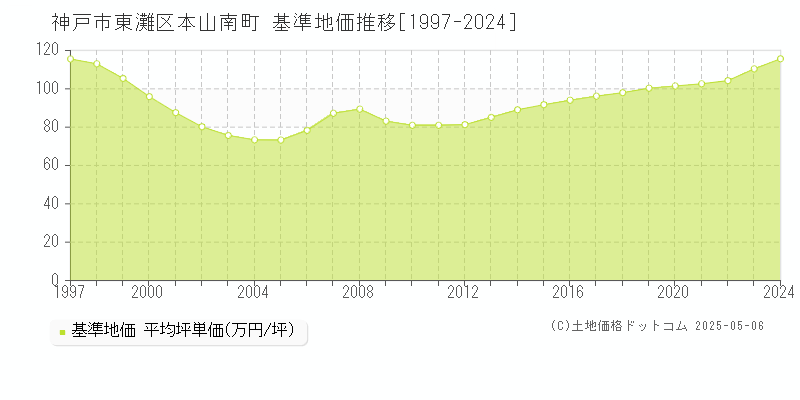 本山南町(神戸市東灘区)の基準地価推移グラフ(坪単価)[1997-2024年]
