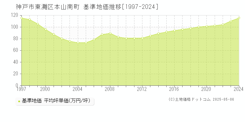 神戸市東灘区本山南町の基準地価推移グラフ 