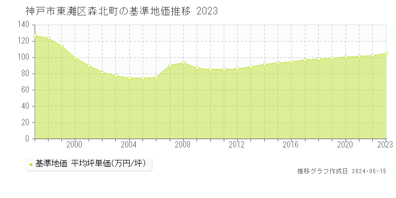 神戸市東灘区森北町の基準地価推移グラフ 