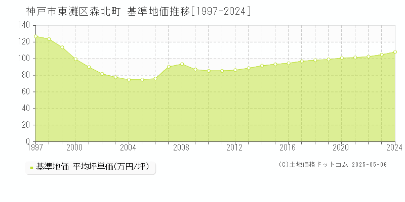 森北町(神戸市東灘区)の基準地価推移グラフ(坪単価)[1997-2024年]