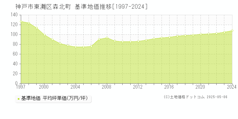 神戸市東灘区森北町の基準地価推移グラフ 