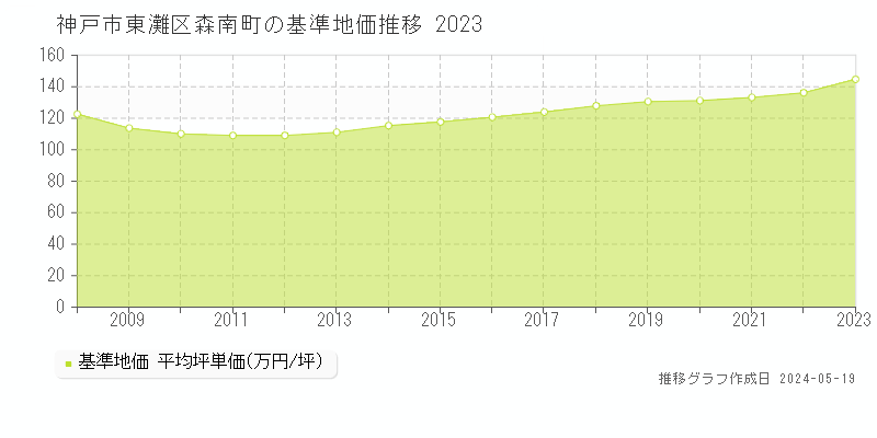 神戸市東灘区森南町の基準地価推移グラフ 