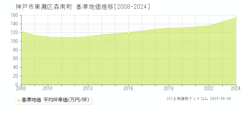 森南町(神戸市東灘区)の基準地価推移グラフ(坪単価)[2008-2024年]