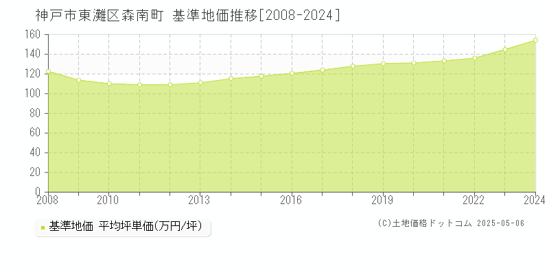 神戸市東灘区森南町の基準地価推移グラフ 