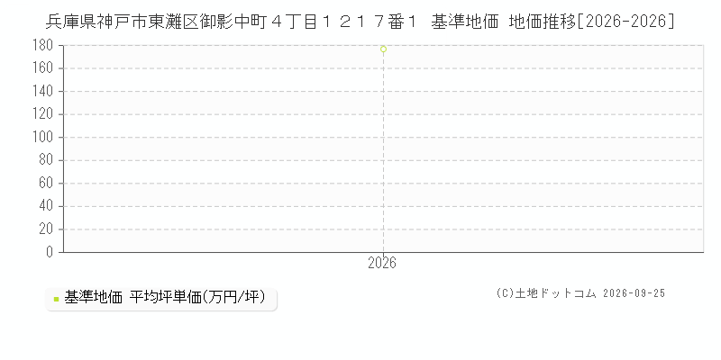 兵庫県神戸市東灘区御影中町４丁目１２１７番１ 基準地価 地価推移[2026-2026]