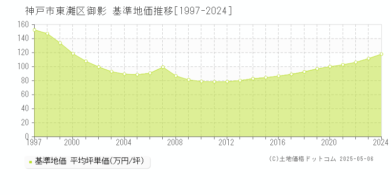 御影(神戸市東灘区)の基準地価推移グラフ(坪単価)[1997-2024年]